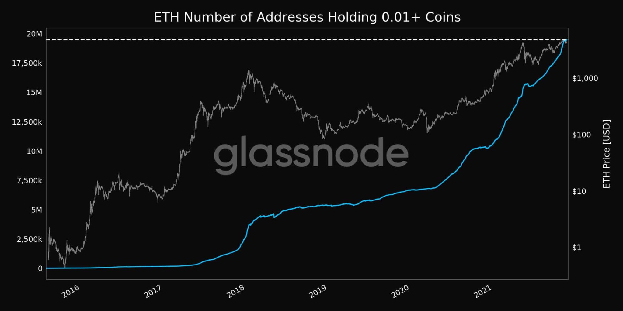 Ethereum (ETH) - statistics & facts | Statista