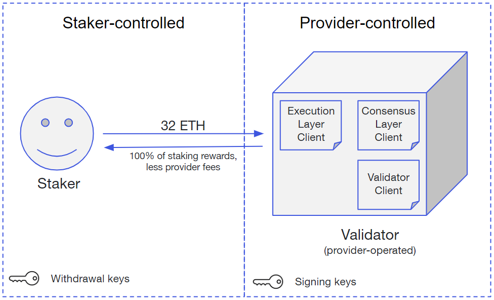 Stake Ethereum with Kiln enterprise-grade staking