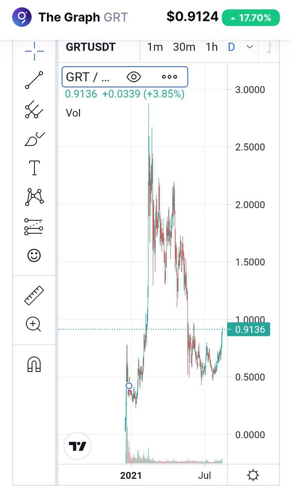 Latest Community & Grants topics - The Graph