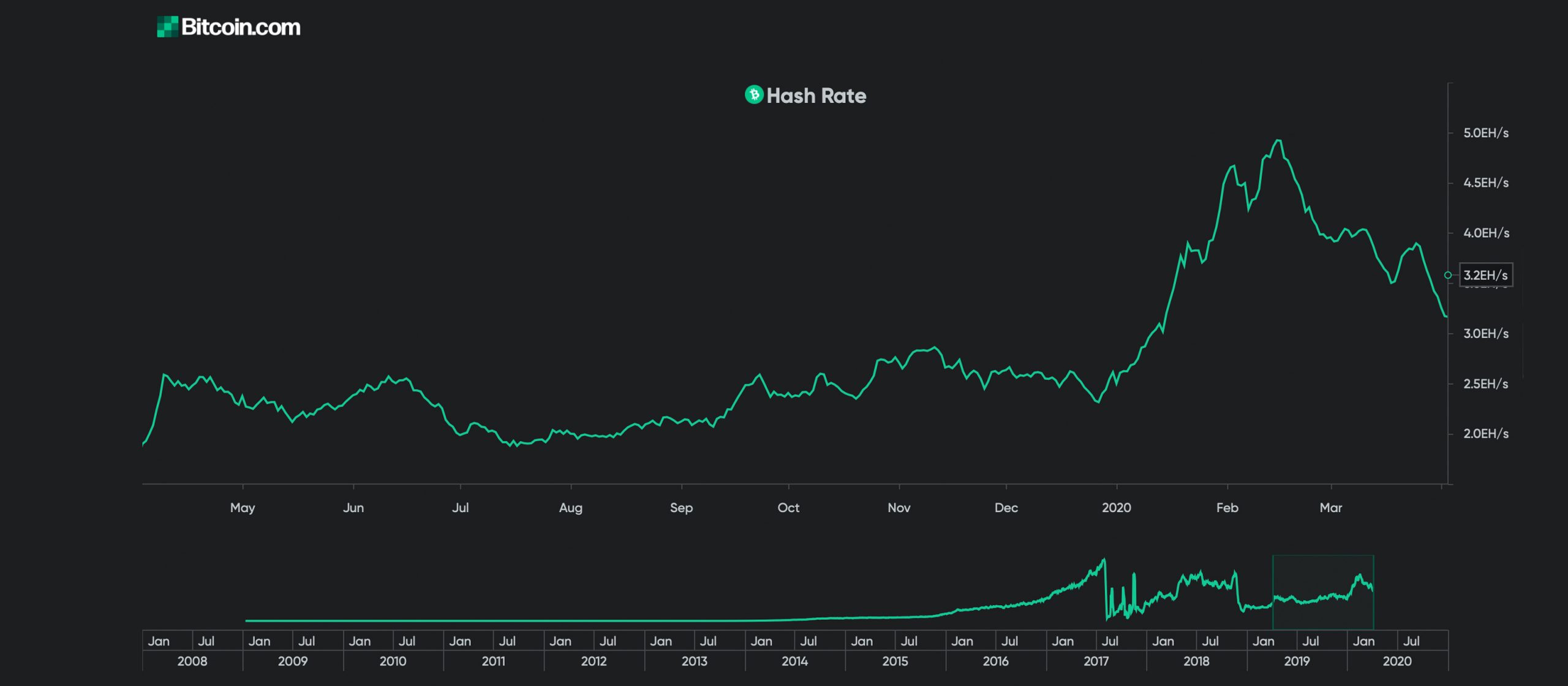 Bitcoin Block Reward Halving Countdown