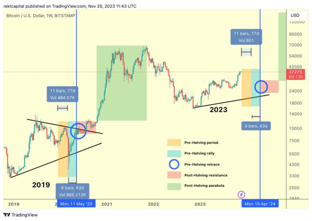 Binance CZ Makes Bold Bitcoin Prediction Regarding Coming BTC Halving