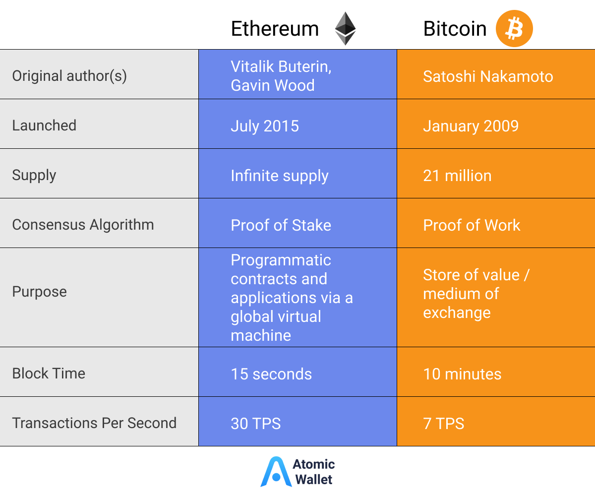 Explained: How are Bitcoin and Ethereum blockchain different