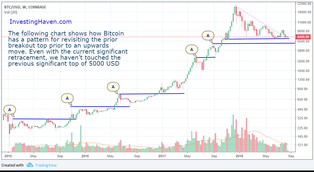 Bitcoin's Price History