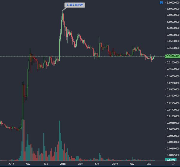 XRP Price History Chart - All XRP Historical Data