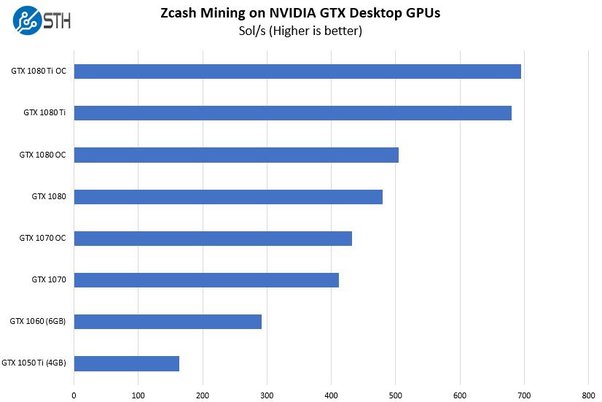 NVIDIA GTX profitability | NiceHash