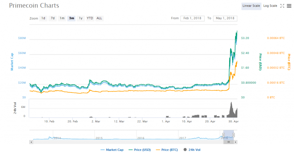 Primecoin Price Today (USD) | XPM Price, Charts & News | bitcoinlove.fun