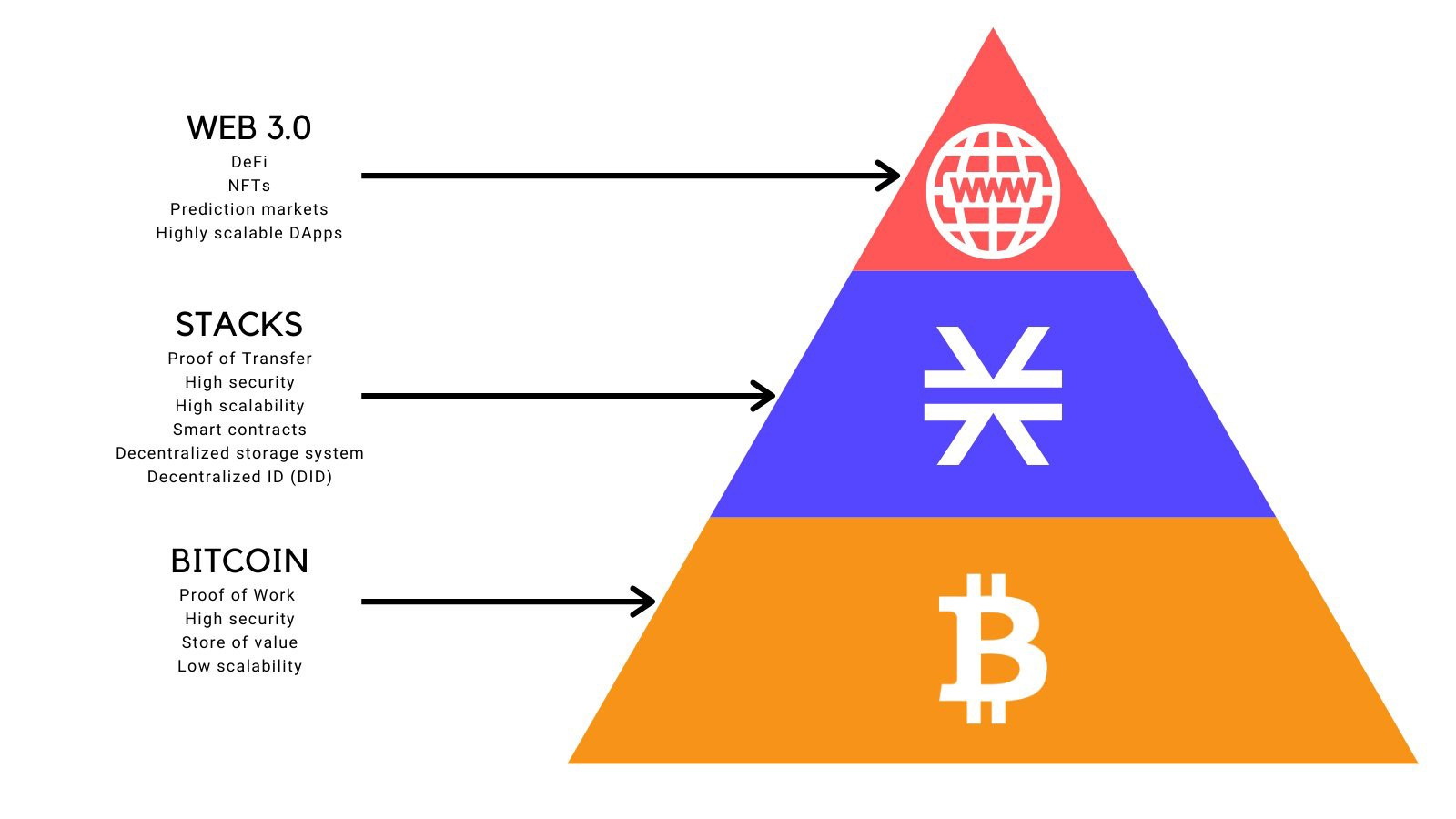 Stacking Stacks is the Latest Way to Earn Passive Yield in Bitcoin - Blockworks