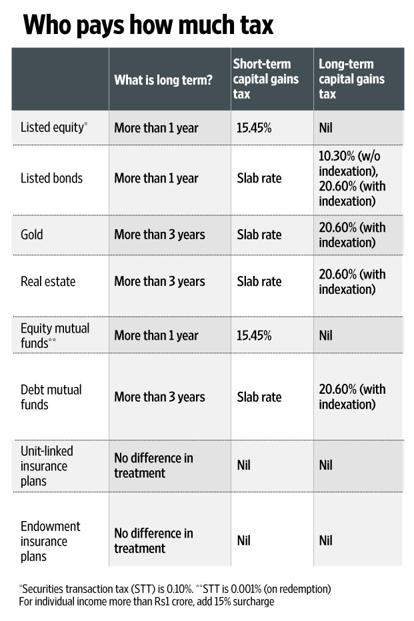 How to Calculate Capital Gains Tax | H&R Block