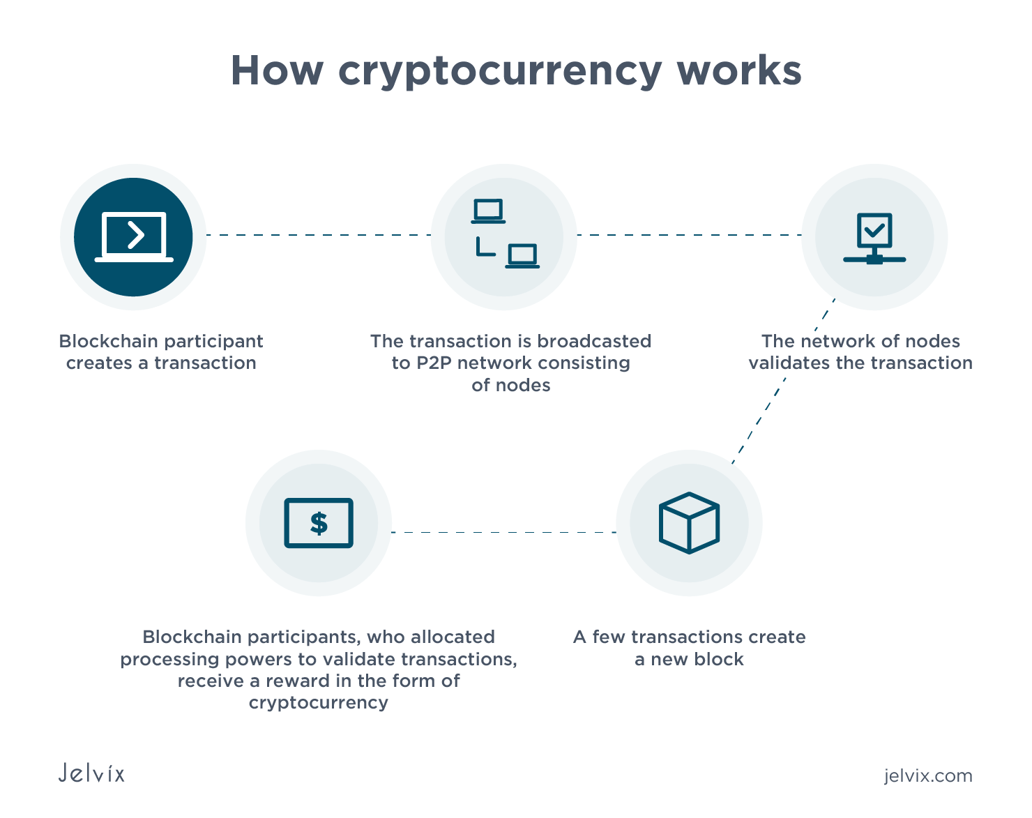 How to Create a Cryptocurrency Step by Step | Updated Guide 