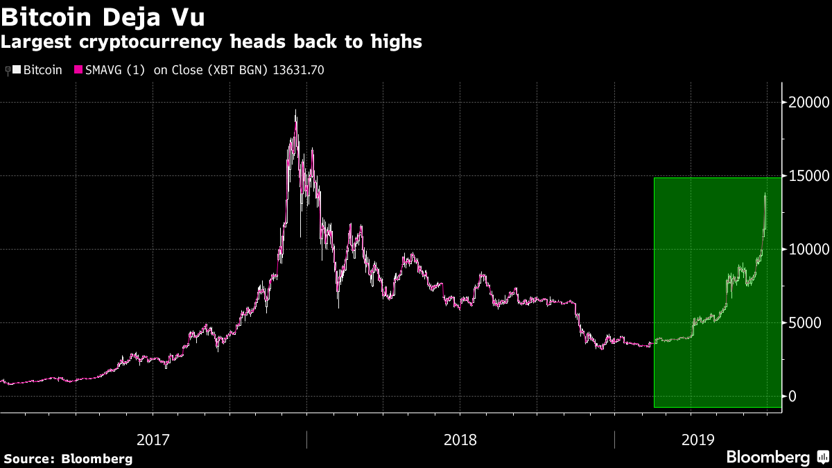 Here's How This BTC Rally Is the Same as the Others