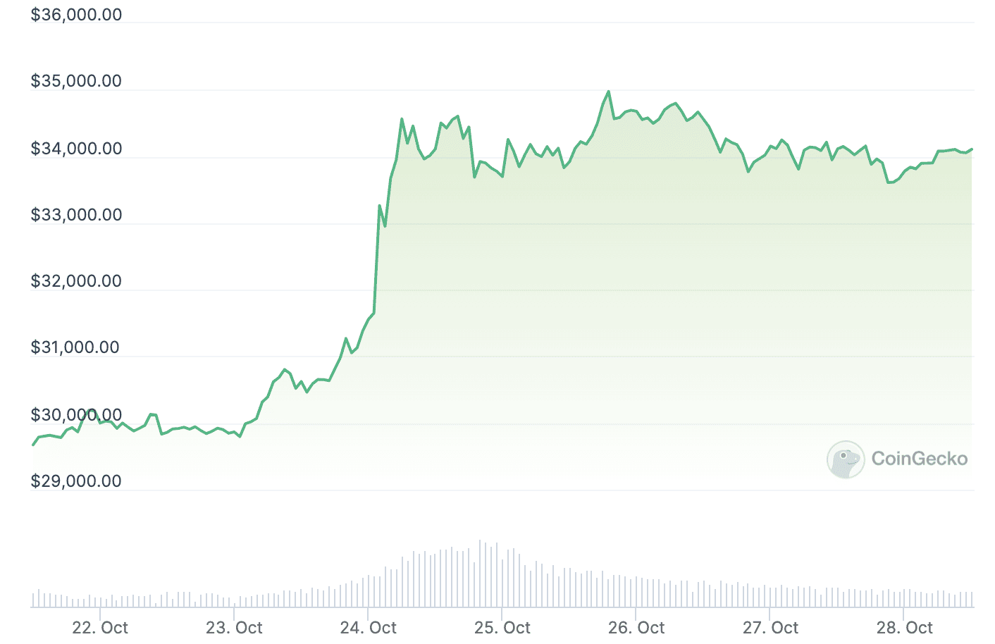 How Much of All Money Is in Bitcoin?