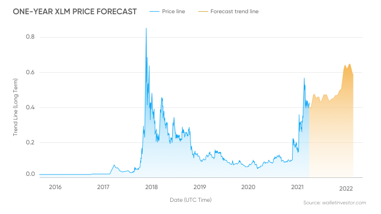 Stellar (XLM) Price Prediction , – | CoinCodex