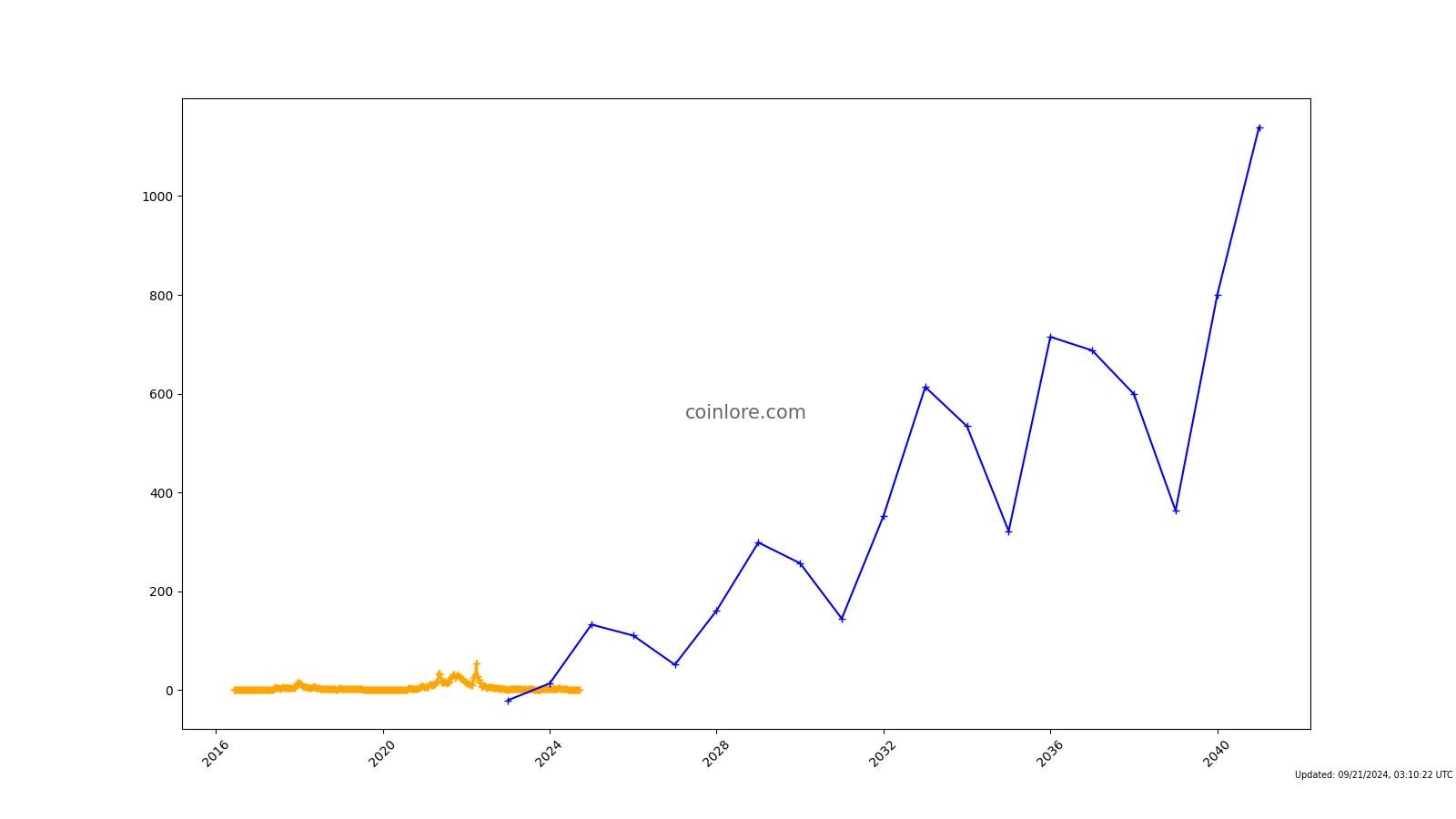 Waves Price Prediction: , , 