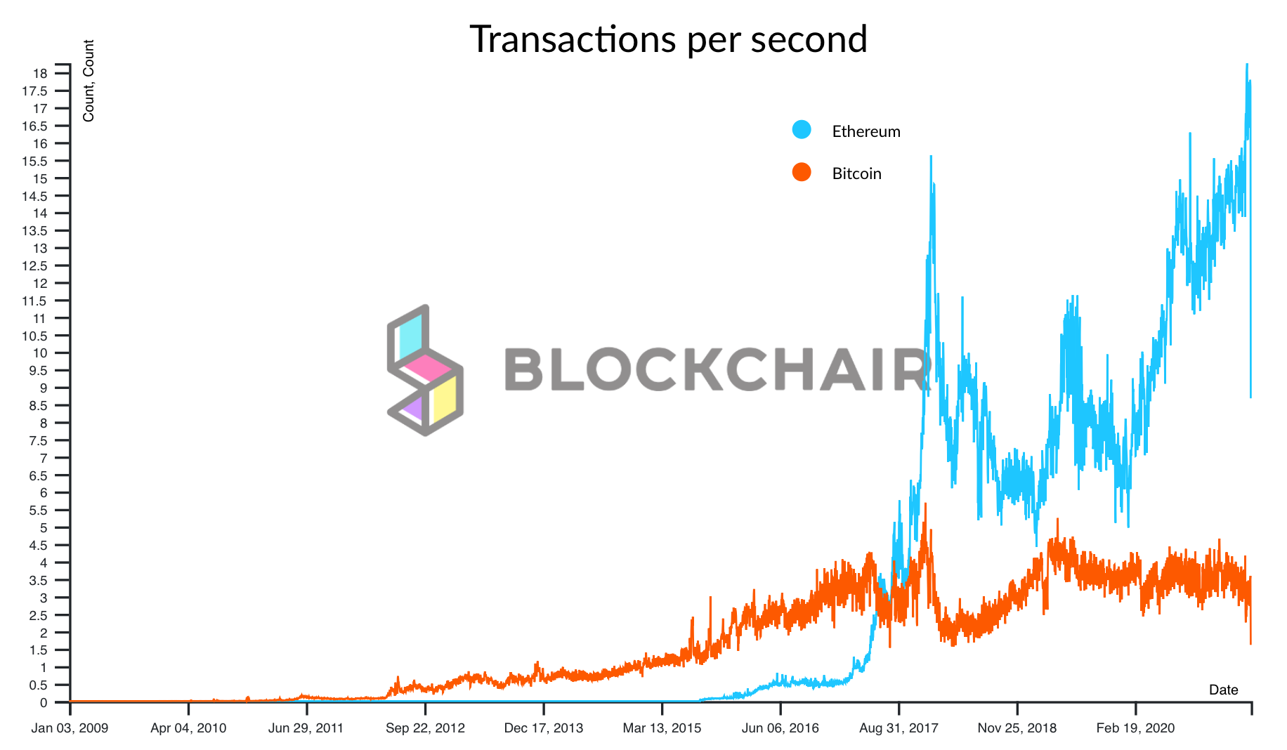 Transactions per Second (TPS) Explained | OKX