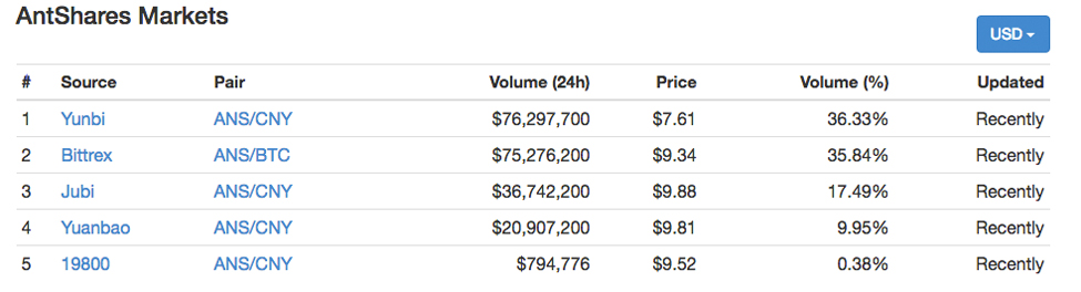 NEO (NEO) at CoinCompare - Your crypto price companion!