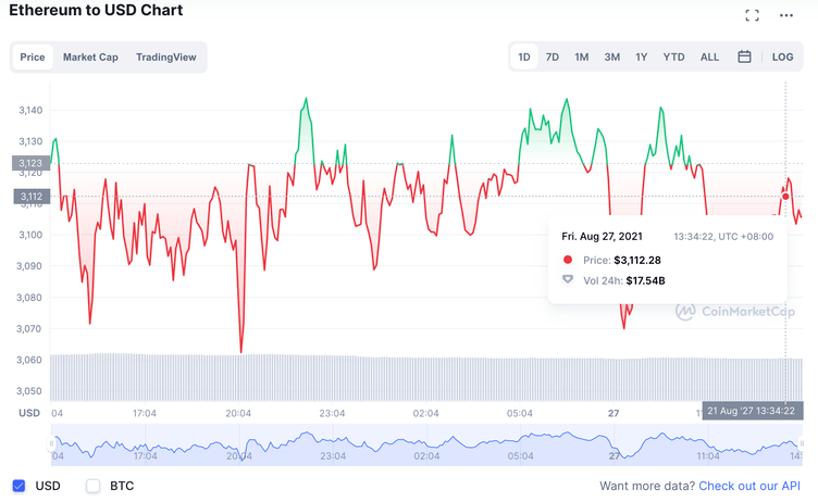 Bitcoin price today, BTC to USD live price, marketcap and chart | CoinMarketCap