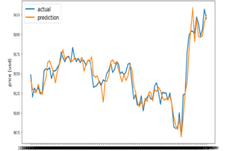 📊Bitcoin Price Prediction📈 using LSTM | Kaggle