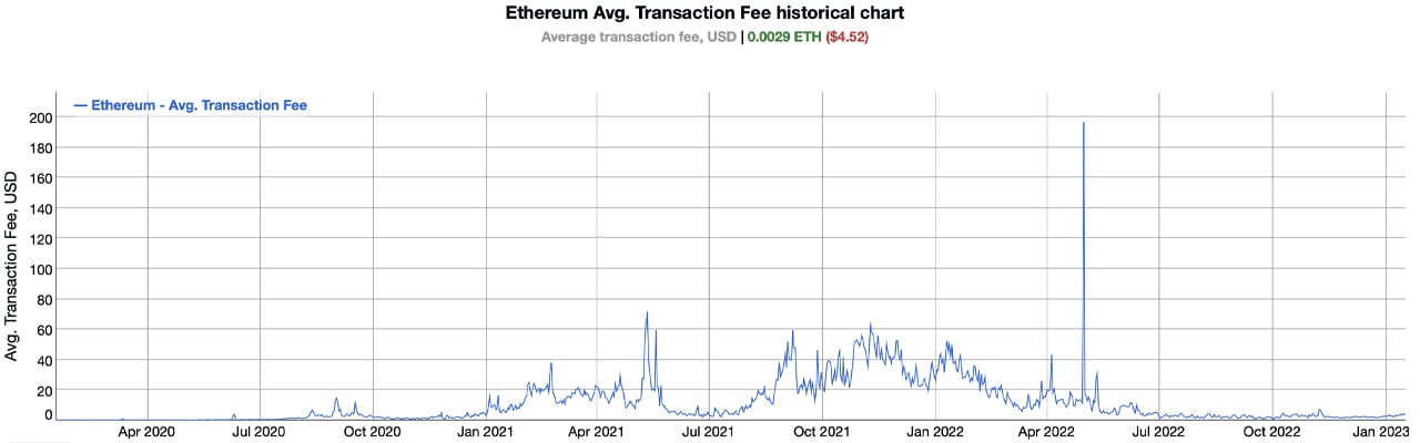 Building an Ethereum Gas Fee Tracker | DataStax