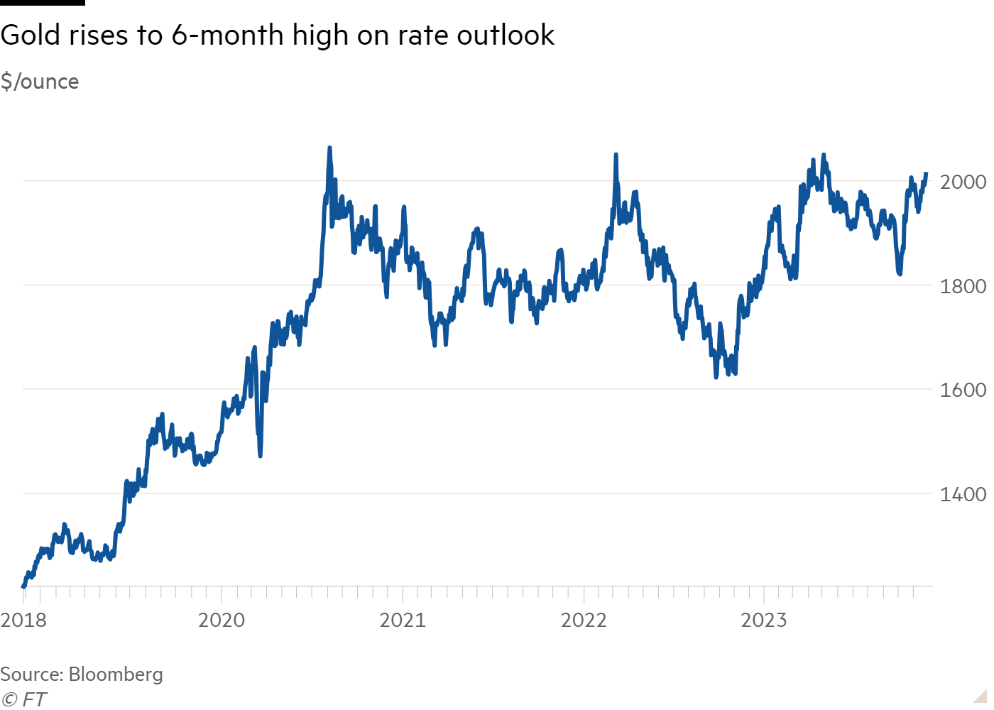 Gold sits above $2, on track for best year since | Reuters