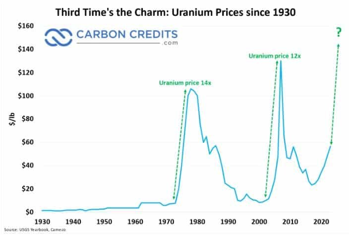 Sprott Physical Uranium Trust