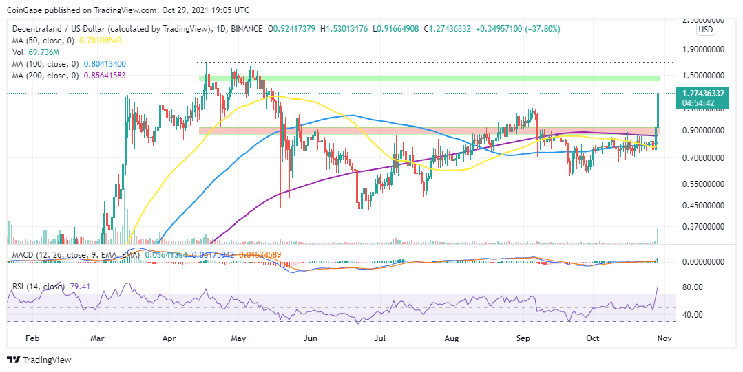 Decentraland USD (MANA-USD) Price History & Historical Data - Yahoo Finance