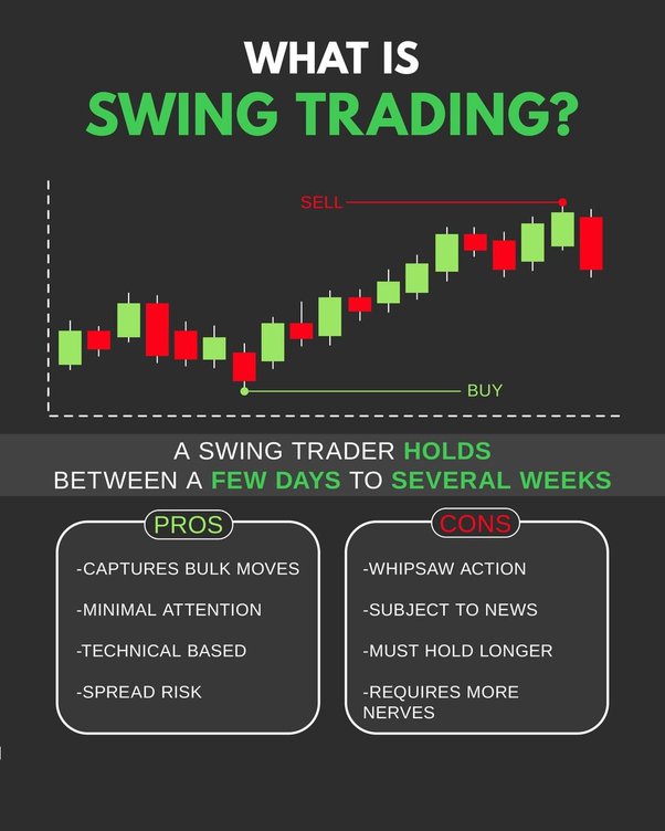 Swing Trading: Definition and the Pros and Cons for Investors