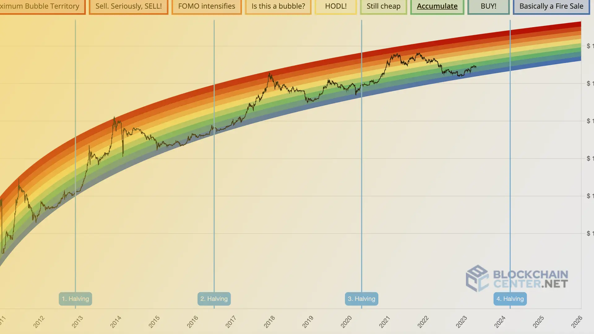 Bitcoin, Ethereum, Dogecoin, Litecoin stats