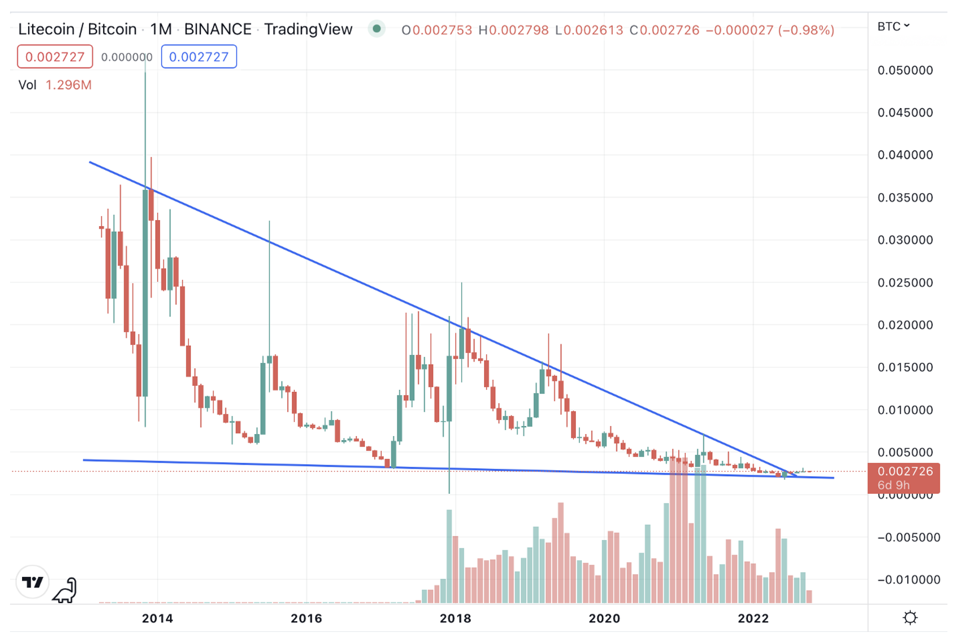 LTCUSD - Litecoin - USD Cryptocurrency Technical Analysis - bitcoinlove.fun