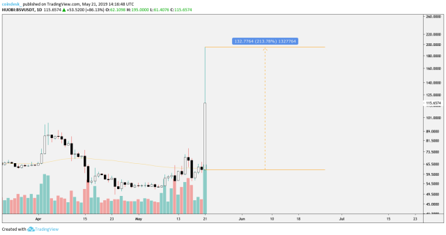 Bitcoin SV Price | BSV Price index, Live chart & Market cap | OKX