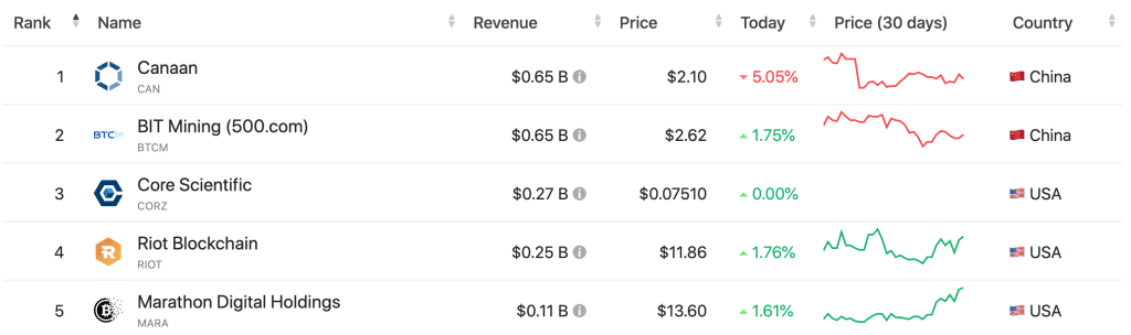 Top 15 Bitcoin Mining Companies in the World