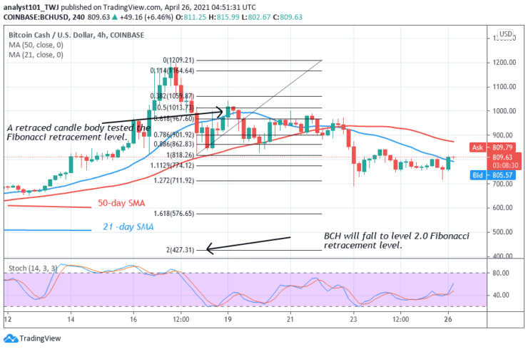 BCH to USD | How much is Bitcoin Cashs in USD