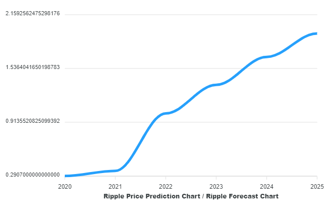 XRP Price History Chart - All XRP Historical Data