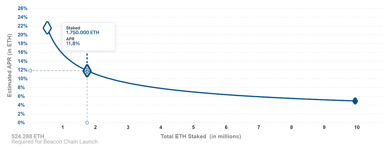 Stake Ethereum with Kiln enterprise-grade staking