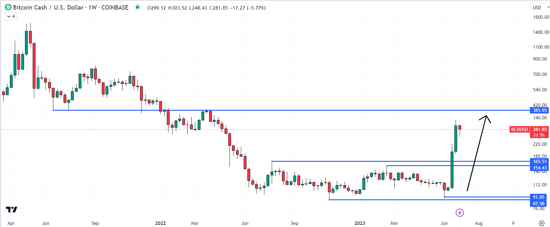 Bitcoin Cash Price Today - BCH to US dollar Live - Crypto | Coinranking