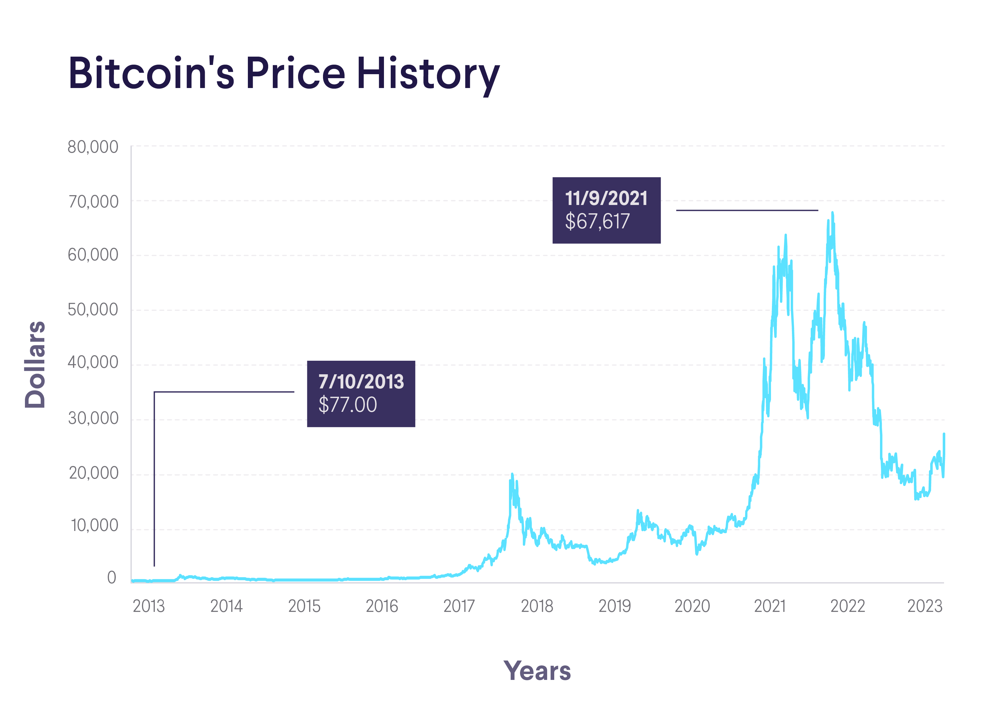 Bitcoin Price Monthly In Dollar | StatMuse Money