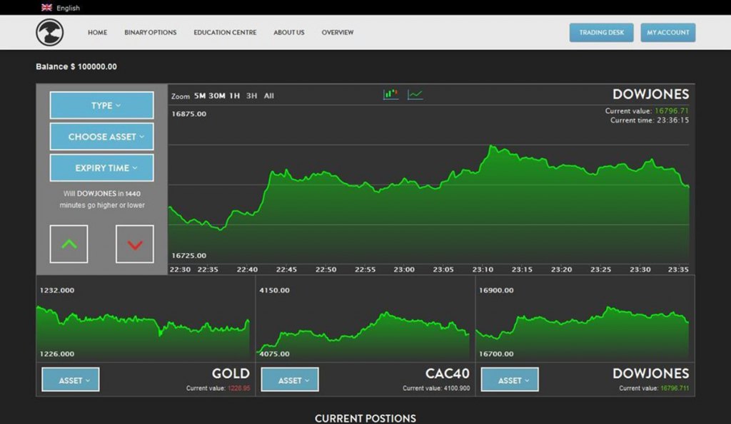 Top US Binary Options Brokers by TradersAsset