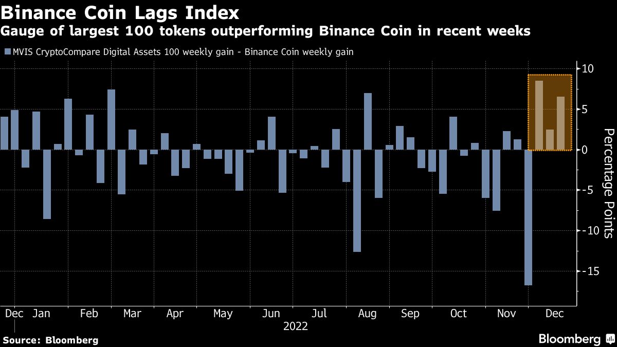 What Binance Smart Chain’s Lagging Performance Means for Layer 1 Blockchains - CoinDesk