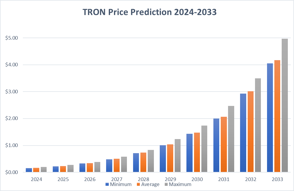 TRON (TRX) Price Prediction And Forecast - | Trading Education