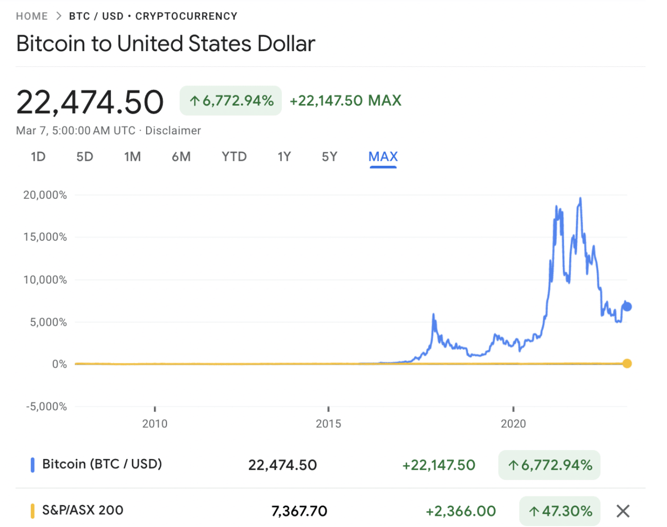 Bitcoin to Australian Dollar Exchange Rate Chart | Xe