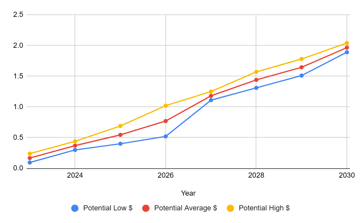 Stellar Price Prediction