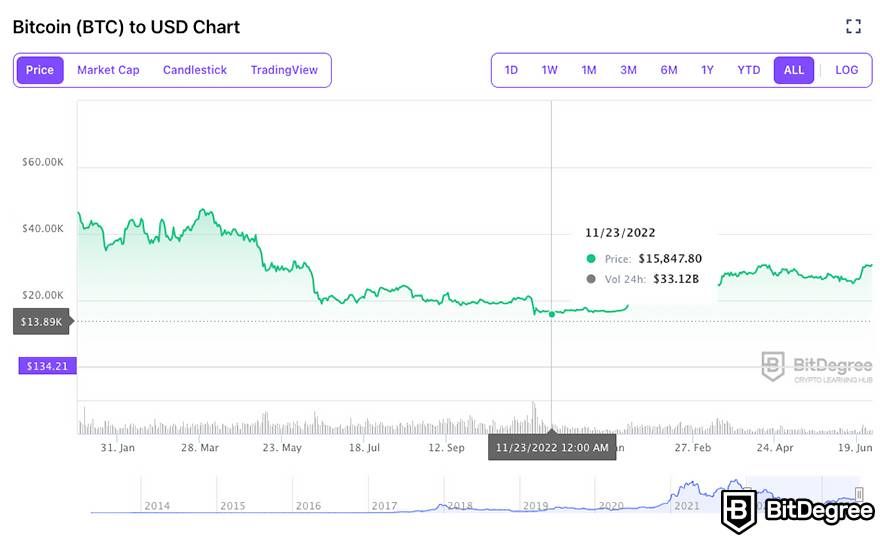 Bitcoin Price | BTC Price Index and Live Chart - CoinDesk