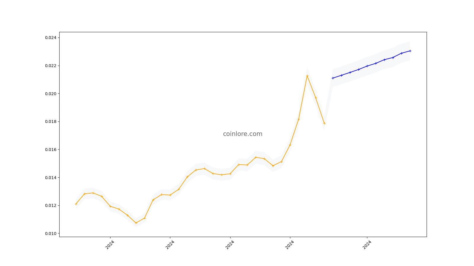 Celer Network Price Prediction up to $ by - CELR Forecast - 