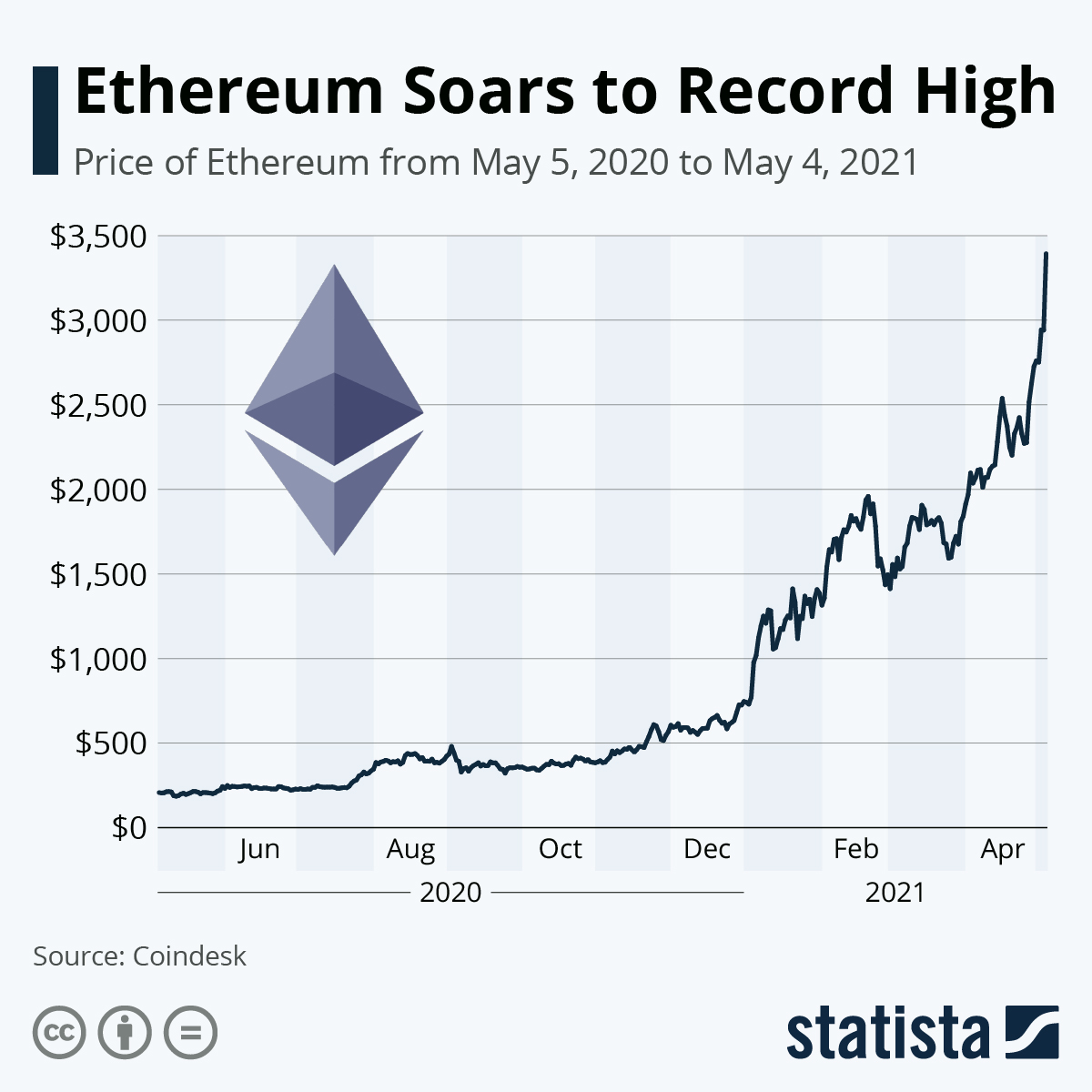 Ethereum price history Mar 3, | Statista