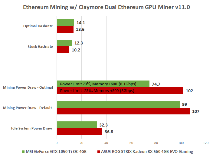 Profitability for Gigabyte RX 4 GB GAMING OC