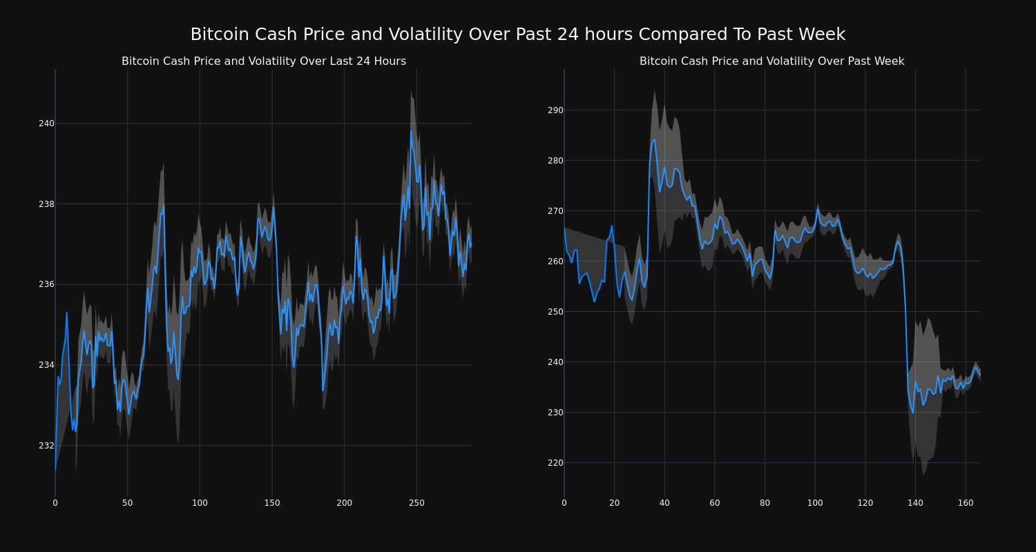 Bitcoin Cash price: bch to USD chart | Ledger