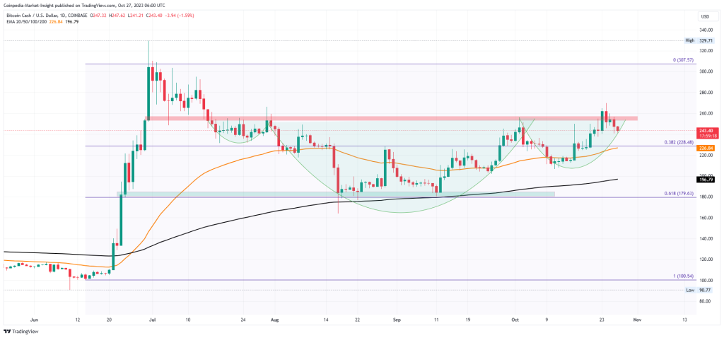 Bitcoin Cash USD (BCH-USD) Price History & Historical Data - Yahoo Finance