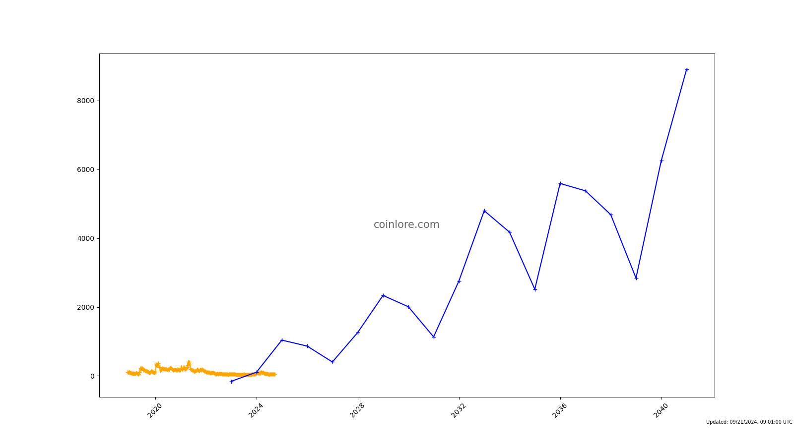 Bitcoin SV (BSV) Price Prediction , – | CoinCodex