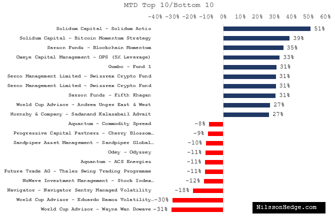 Top crypto hedge fund manager locations | Statista