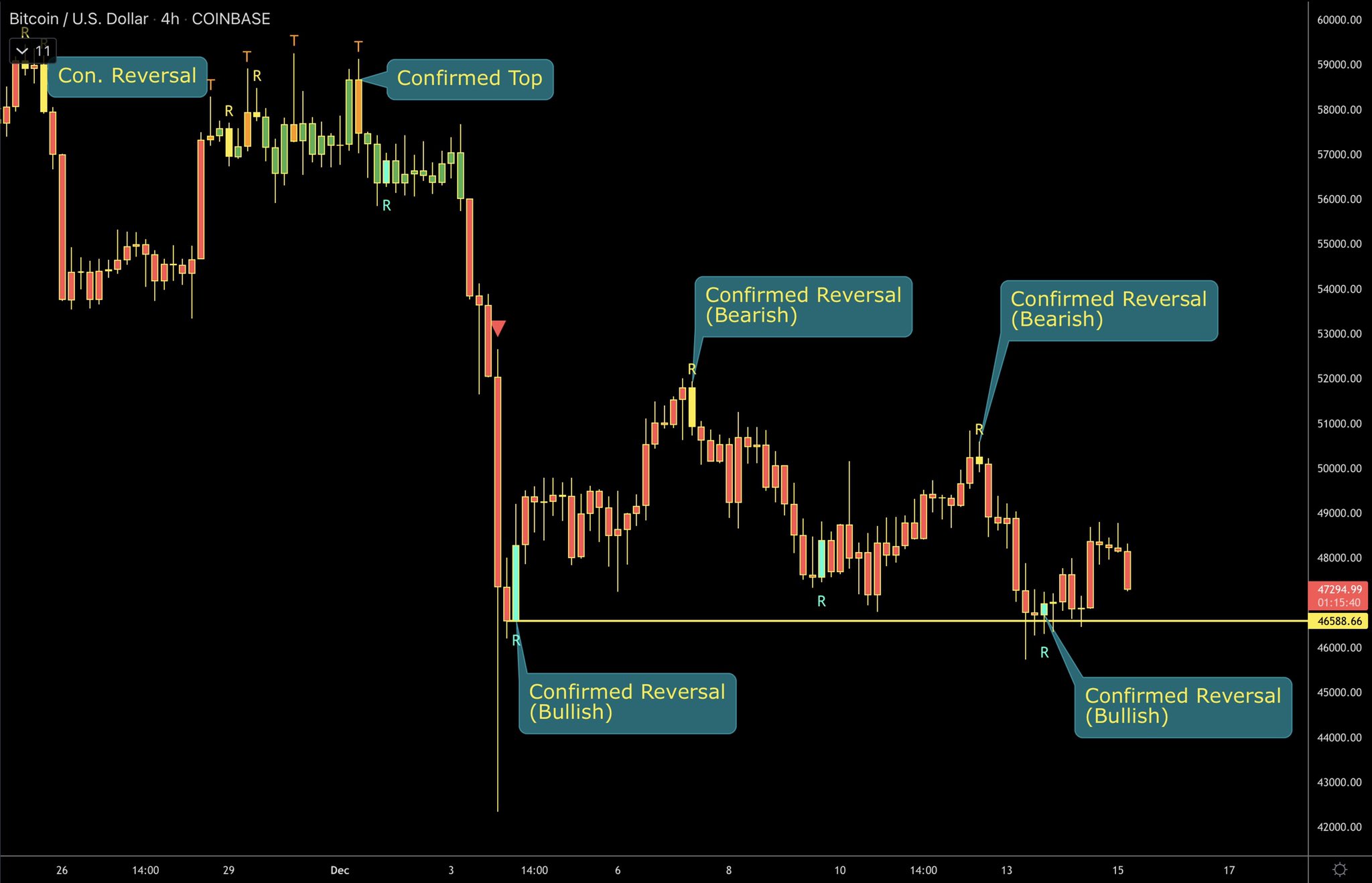 BTCUSD Bitcoin US Dollar - Currency Exchange Rate Live Price Chart