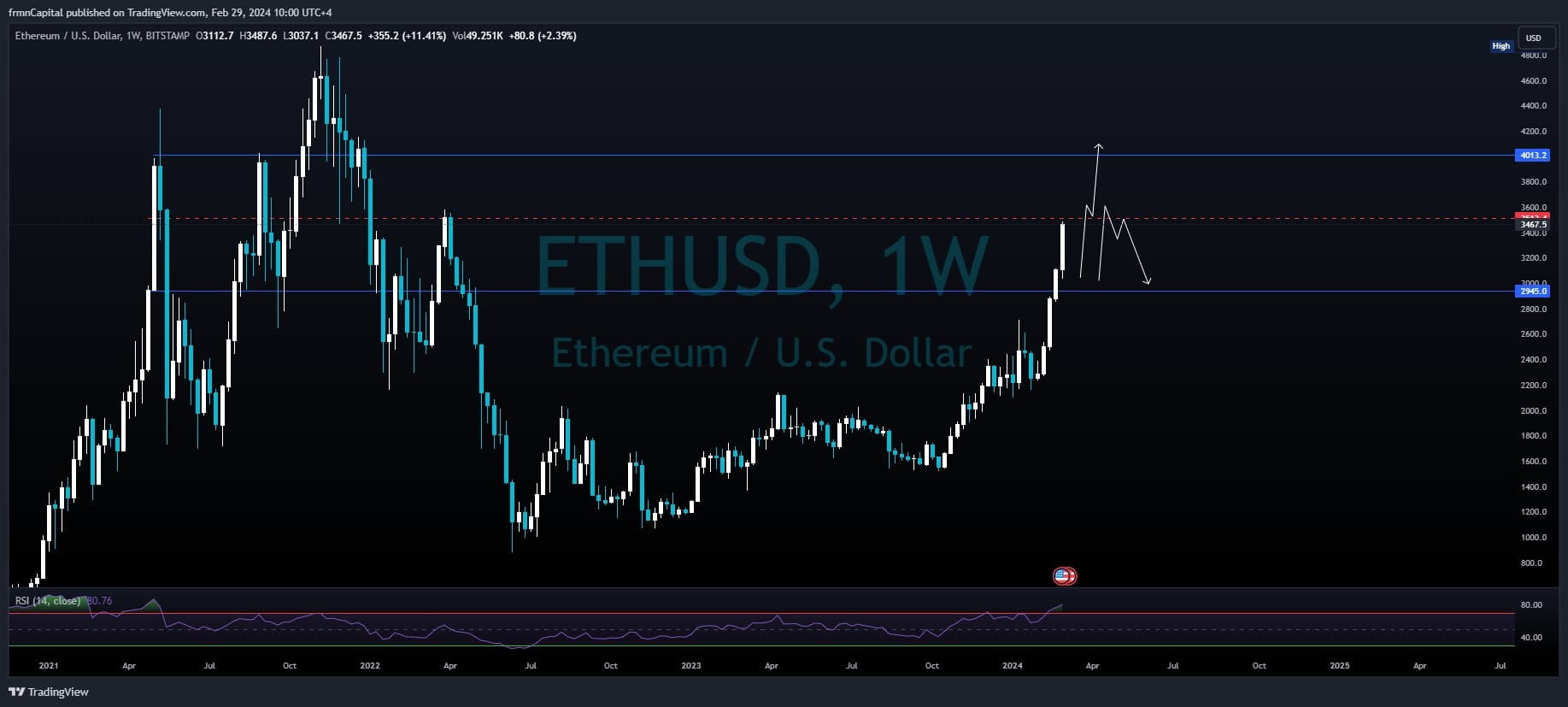 Ethereum price live today (01 Mar ) - Why Ethereum price is falling by % today | ET Markets